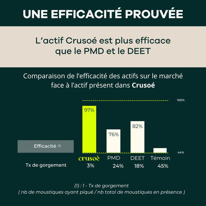 Pack de 2 sprays anti-moustiques (50ml + 150ml) contenant un actif breveté unique 100% naturel et bio, plus efficace que le PMD ou le DEET tout en étant respectueux des peaux et de l'environnement